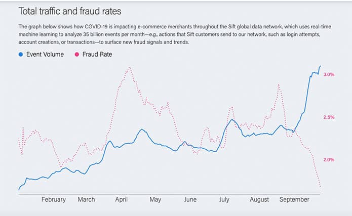 An image featuring the total traffic and fraud rates during the period from February to September about the impact of global cyber fraud in e-commerce related to covid-19