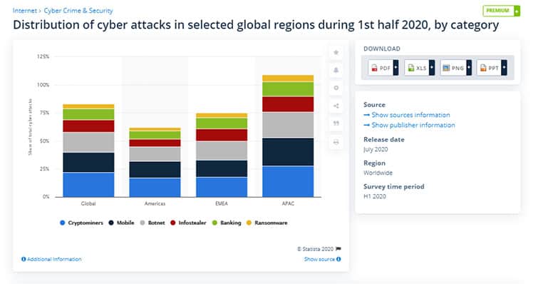 An image featuring cyber attacks distributed in selected global regions during 1st half of 2020 statistics