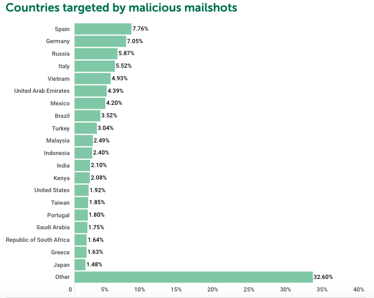 An image featuring top countries targeted by malicious mailshots during covid-19 times quarter 3
