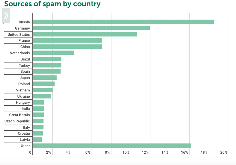 An image featuring top countries targeted by spam during covid-19 times quarter 2