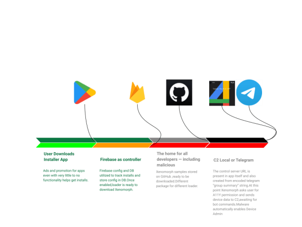 Xenomorph banking malware