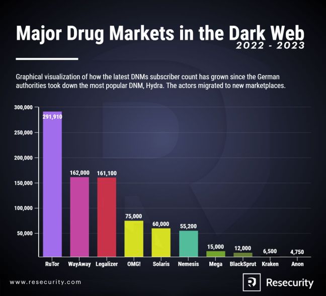 Drug Trafficking Resecurity