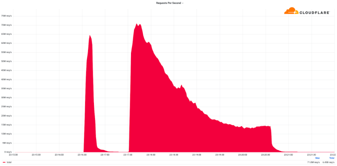 DDoS attacks