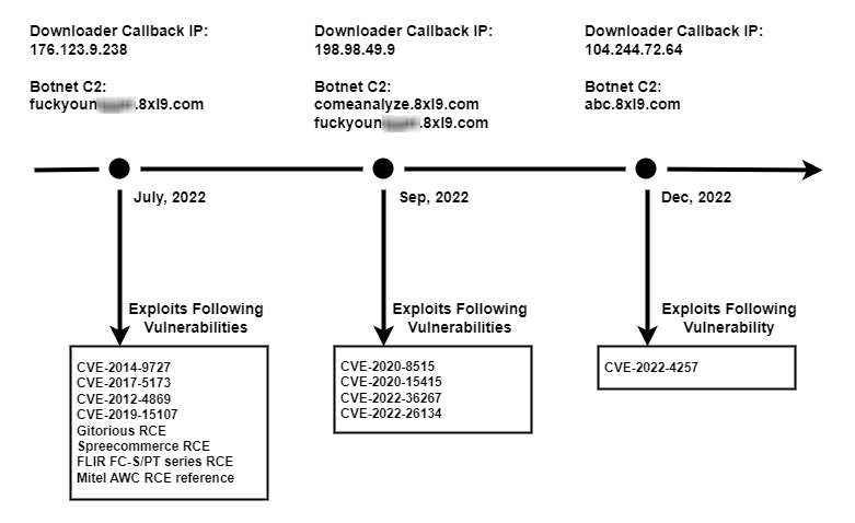 Mirai V3G4 botnet