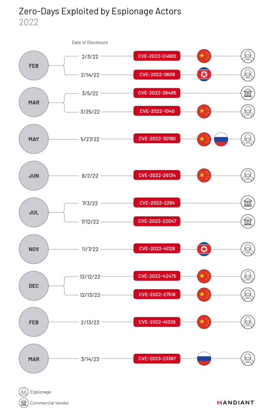 zero-day flaws Mandiant report.