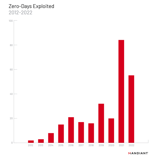 zero-day flaws Mandiant report.