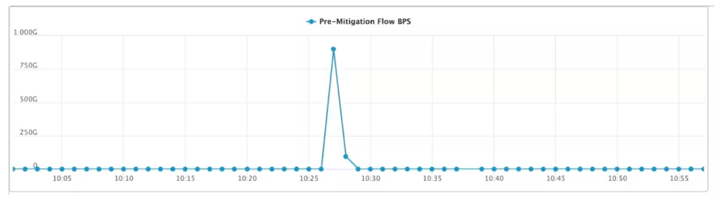 DDoS