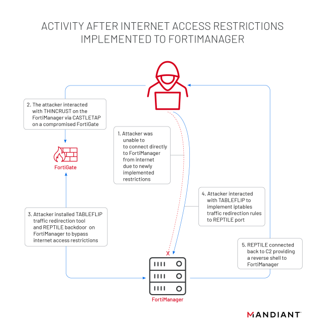 Fortinet