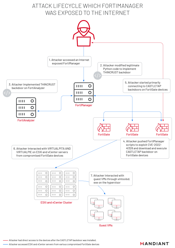 Fortinet