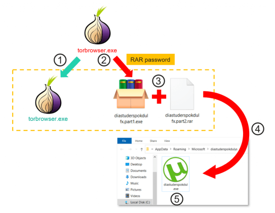 Malicious Tor Browser