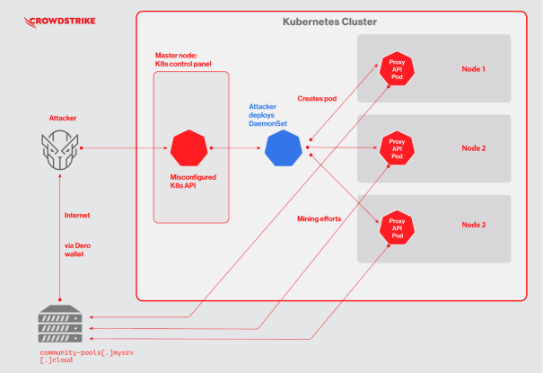 Kubernets Dero cryptojacking campaign