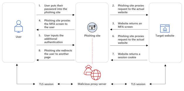 AiTM phishing