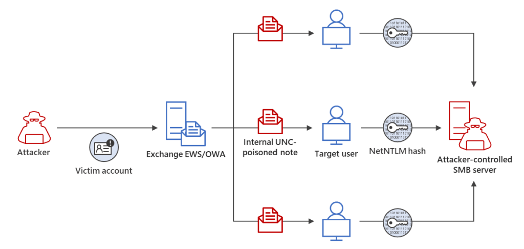 CVE-2023-23397 attack