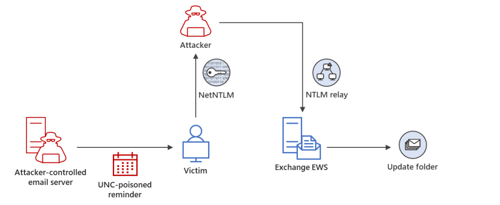 CVE-2023-23397 attack