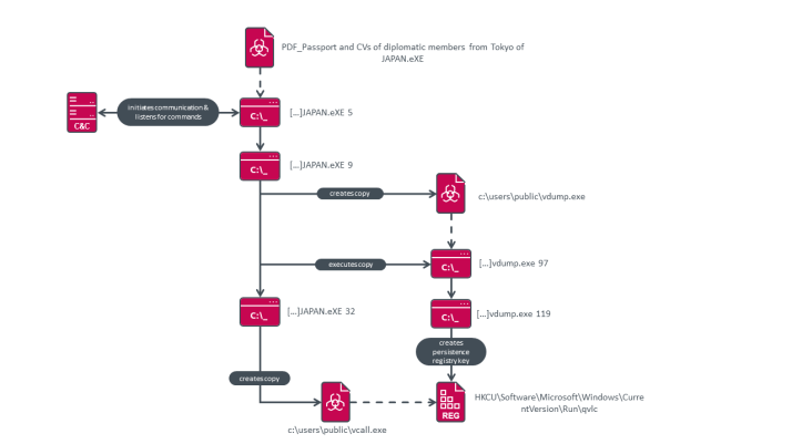 Mustang Panda APT employed MQsTTang backdoor
