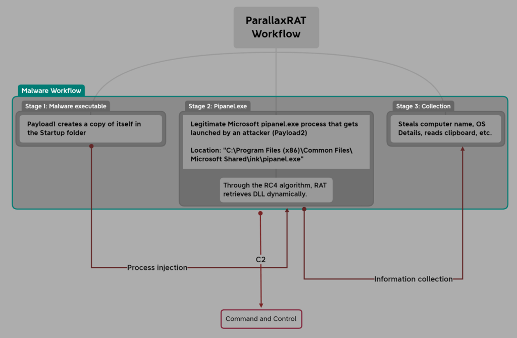 Parallax RAT