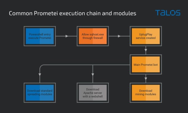 Prometei botnet