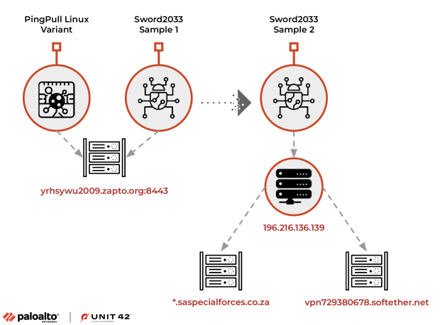 Alloy Taurus APT PingPull backdoor