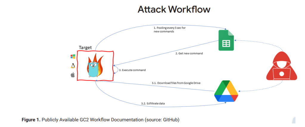 APT41 GC2 tool