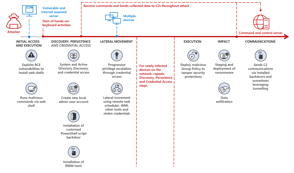 Mercury ransomware attack