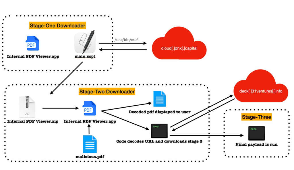 BlueNoroff RustBucket malware