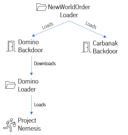 FIN7 Domino malware