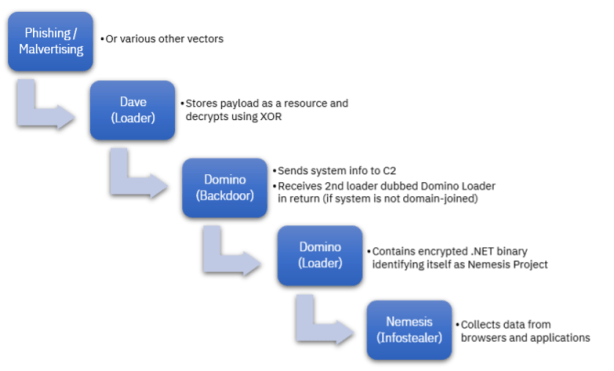 FIN7 Domino malware