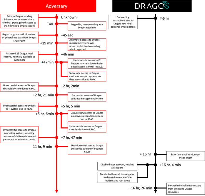 Dragos security incident