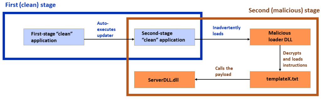 DLL sideloading