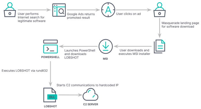 LOBSHOT malware attack chain