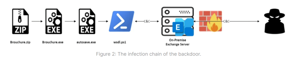 PowerExchange Backdoor