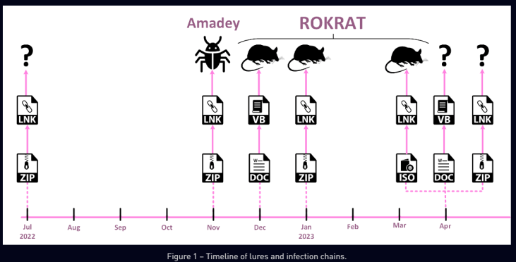 ScarCruft RokRAT