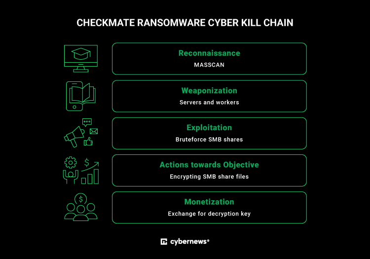 checkmate ransomware cyberkillchain