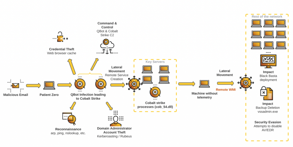 qakbot blackbasta ransomware