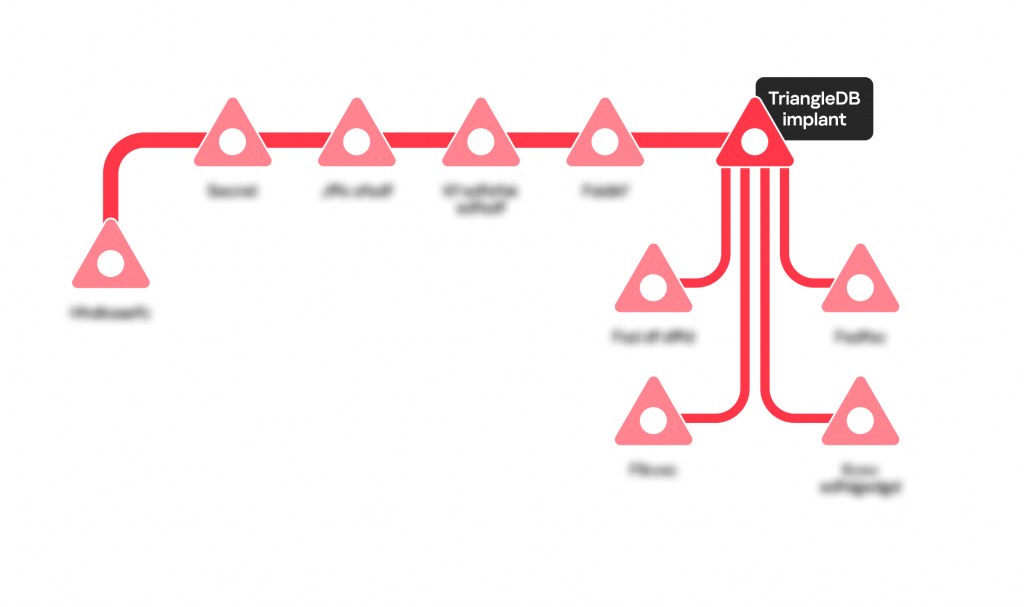 Operation Triangulation TriangleDB