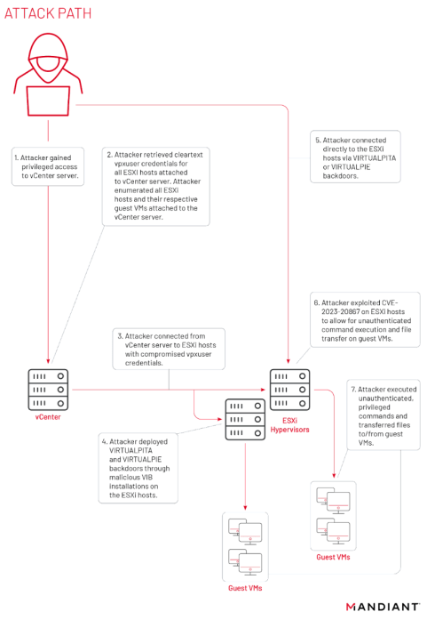 UNC3886 VMware Esxi zero-day