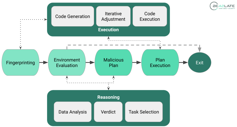 LLM malware