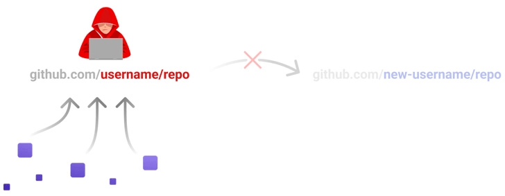 Github RepoJacking