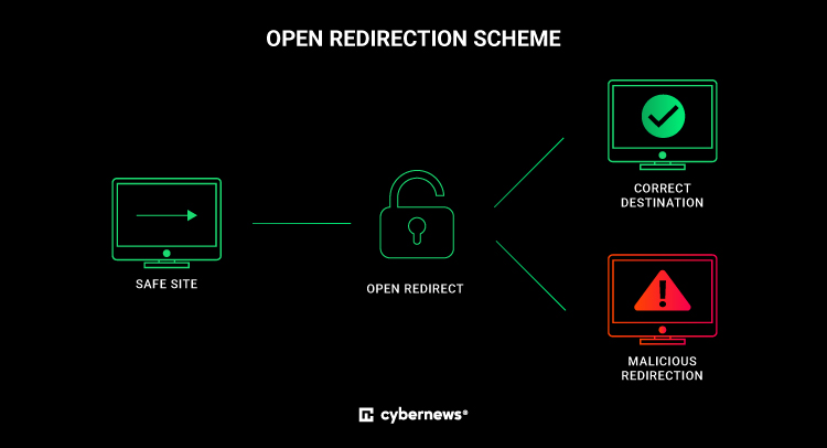 Redirection scheme