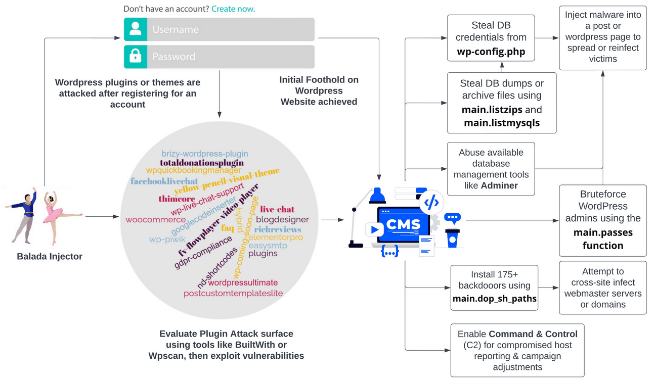 Basic Balada Injector workflow