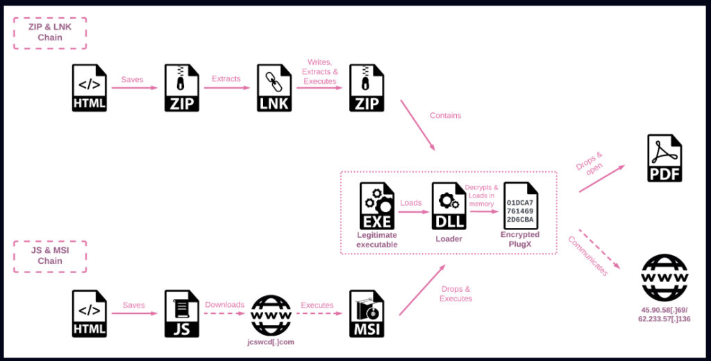 HTML smuggling PlugX RAT China