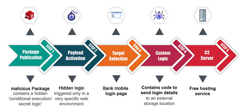 supply chain attack banking sector 2