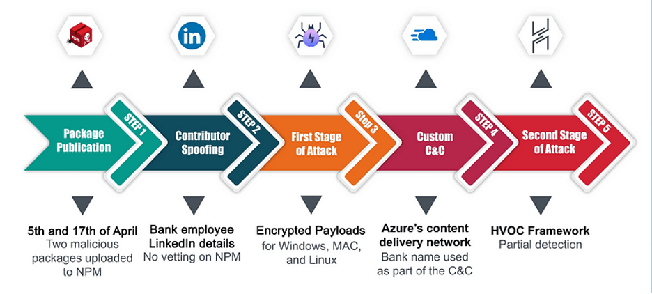 supply chain attack banking sector