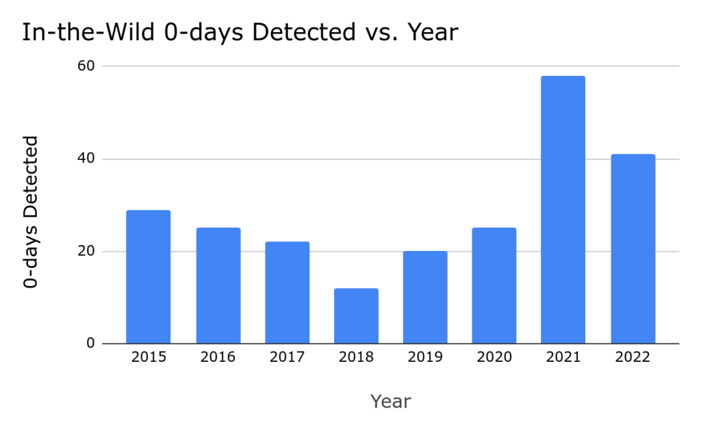 zero-day