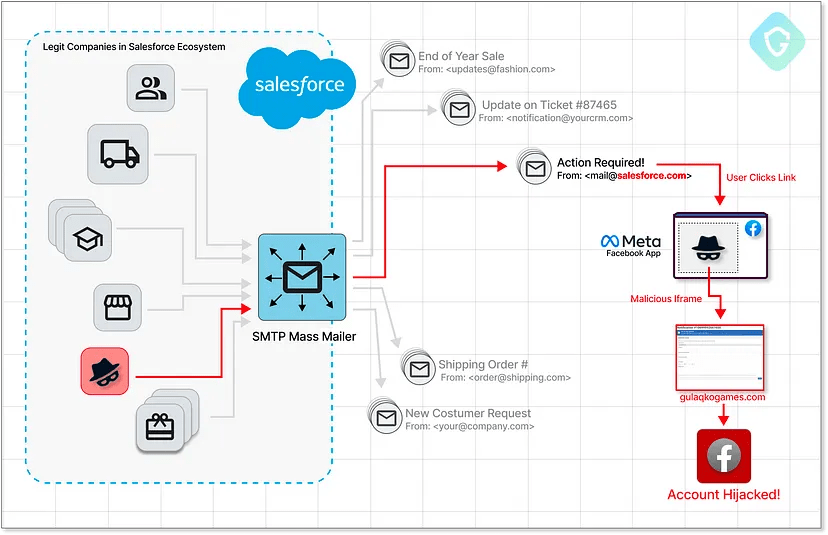 Salesforce